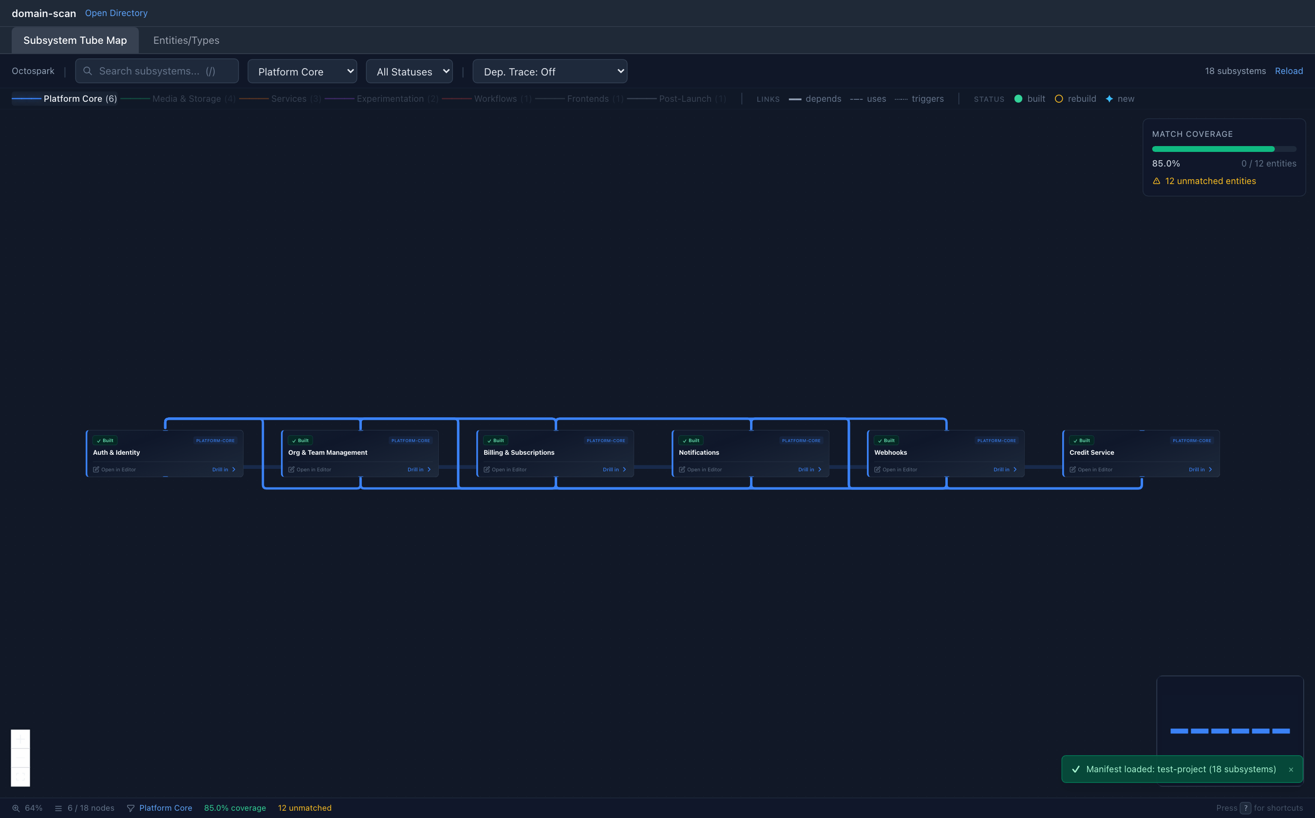 domain-scan Tube Map filtered to the Platform Core domain to inspect subsystem boundaries